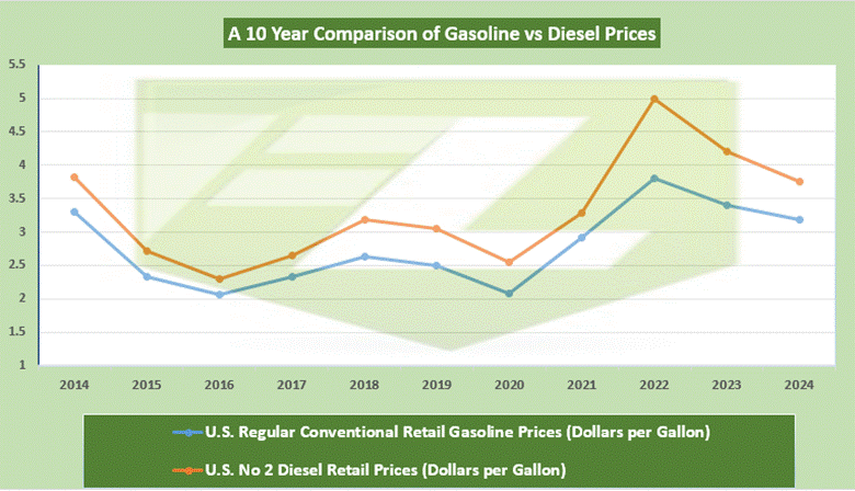 Why is Diesel More Expensive Than Gas? - Fuel Logic