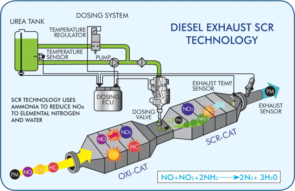 diesel def system problems