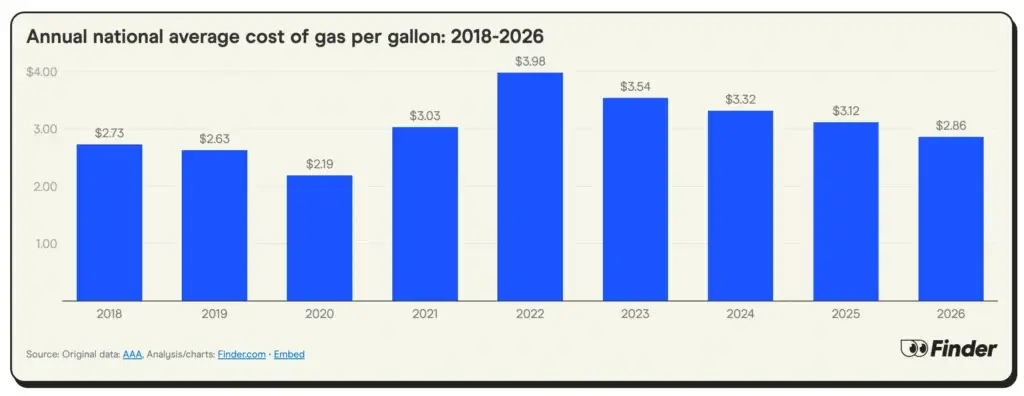 Annual national average cost of gas per gallon