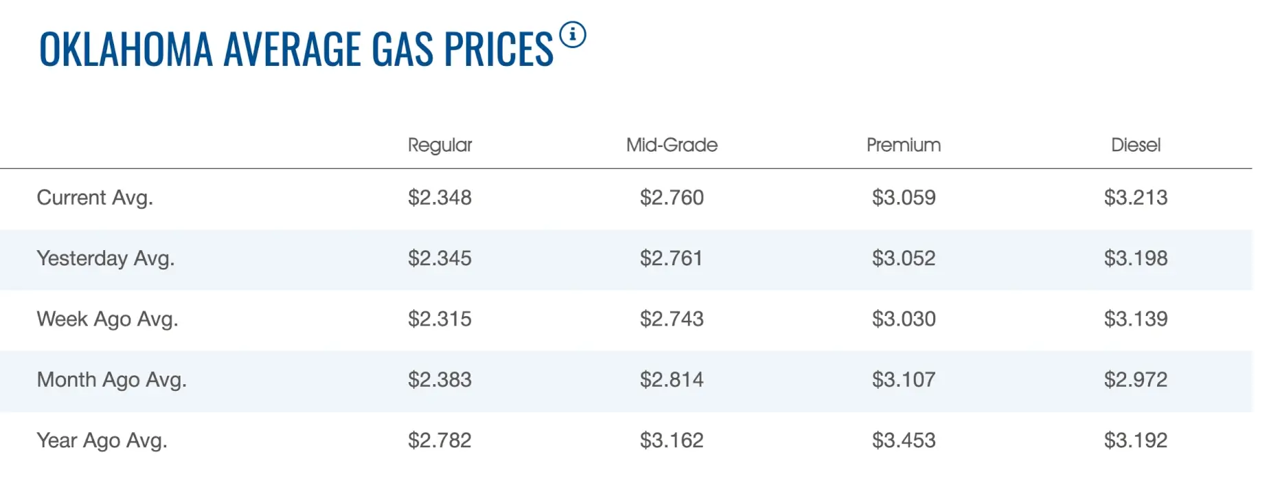 Oklahoma average gas prices