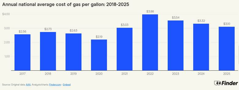 image - Fuel Logic list of gas prices by year
