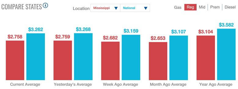 image - Fuel Logic gas prices by state