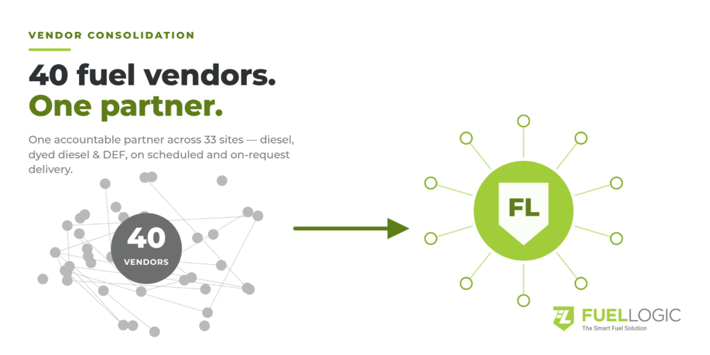 Graphic showing 40 fuel vendors consolidating into one partner (FL) with a network diagram on the left and a green hub labeled FL on the right, plus FuelLogic logo beneath.
