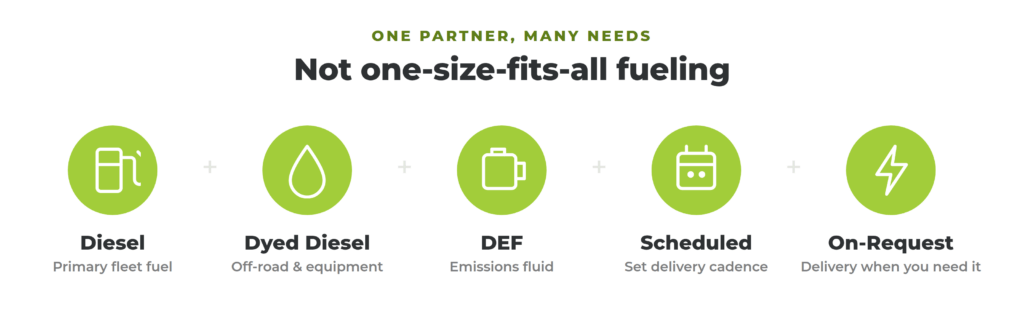 Banner with the headline 'Not one-size-fits-all fueling' and five green circular icons for Diesel, Dyed Diesel, DEF, Scheduled, and On-Request with their labels underneath.