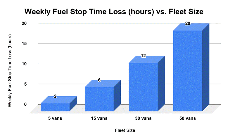 Bar chart: weekly fuel stop time loss rises with fleet size—2 h for 5 vans, 6 h for 15, 12 h for 30, 20 h for 50 vans.