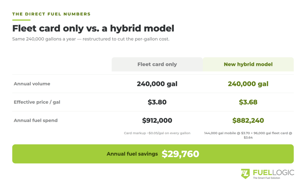 FuelLogic_HV1_fuel_structure - Fuel Logic Comparison table: Fleet card only vs. new hybrid model, showing 240,000 gal annual volume and lower fuel spend with hybrid