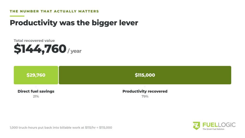 FuelLogic_HV2_savings_source - Fuel Logic Infographic showing that productivity recovered is the larger lever: total 4,760/year, with 5,000 (79%) from productivity and ,760 (21%) from direct fuel savings.