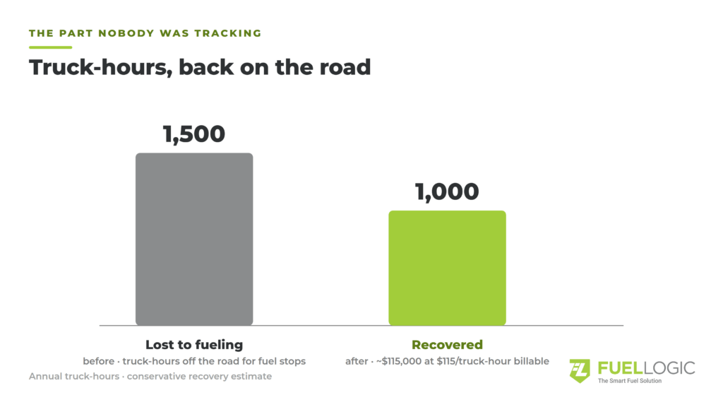 FuelLogic_HV3_tech_hours - Fuel Logic Infographic showing two bars: Lost to fueling 1,500 hours (grey) and Recovered 1,000 hours (green), illustrating truck-hours back on the road.