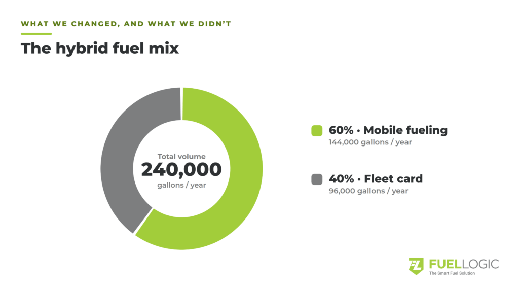 FuelLogic_HV4_fuel_mix - Fuel Logic Infographic about hybrid fuel mix: total 240,000 gallons per year, with 60% mobile fueling (144,000 gal/yr) and 40% fleet card (96,000 gal/yr). A donut chart visualizes the split, with FuelLogic branding on the bottom right.
