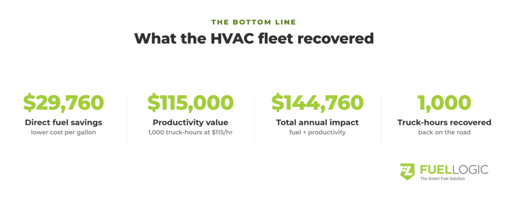 FuelLogic_HV5_results - Fuel Logic Four-panel infographic titled 'The Bottom Line' showing HVAC fleet recovery metrics: ,760 direct fuel savings, 5,000 productivity value, 4,760 total annual impact, and 1,000 truck-hours recovered, with FuelLogic logo in the corner.